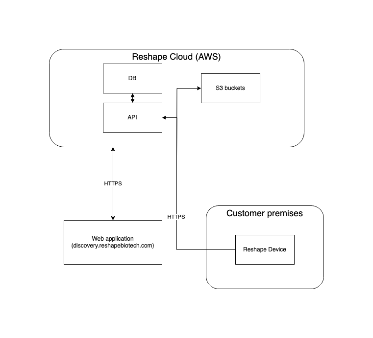 Reshape cloud diagram.png